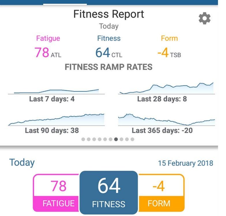 A screenshot of a fitness report dated 15 February 2018. It shows a fatigue level (ATL) of 78, a fitness level (CTL) of 64, and a form level (TSB) of -4. Graphs display data trends for the last 7, 28, 90, and 365 days.